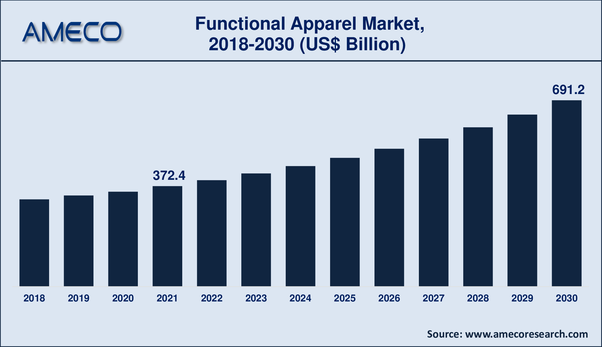 Functional Apparel Market Dynamics